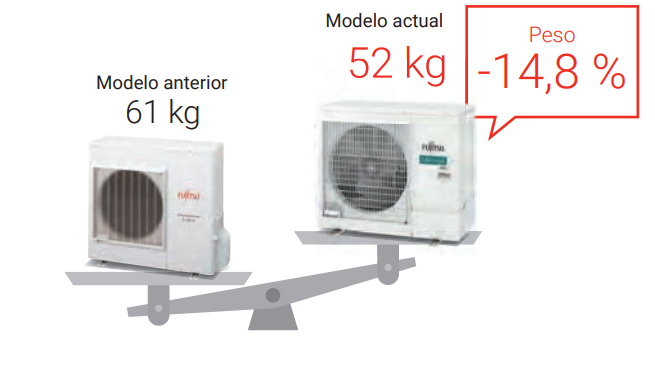 Unidad exterior compacta y ligera A pesar de tratarse de un equipo de alta potencia, este modelo incorpora una unidad exterior compacta y ligera. Según la información técnica, la unidad exterior tiene un peso de 52 kg, reduciendo aproximadamente un 14,8% respecto a versiones anteriores de mayor peso.  Esto facilita la instalación en lugares más estrechos o con espacio limitado, manteniendo una solución potente sin necesidad de una unidad exterior excesivamente voluminosa. Es una ventaja importante en terrazas, patios, cubiertas o zonas exteriores donde el espacio disponible es reducido.